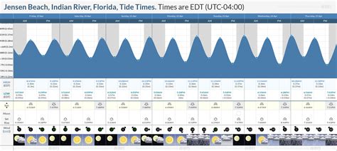 jensen beach tides